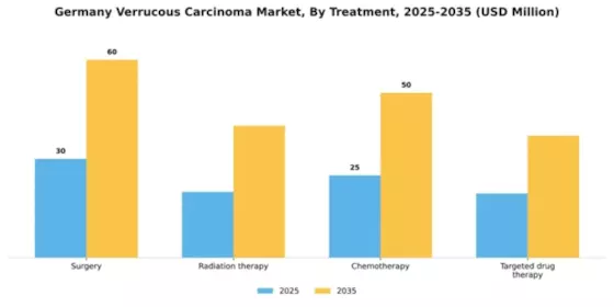 Germany Verrucous Carcinoma Market Segment Image 2