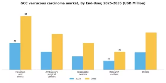 GCC Verrucous Carcinoma Market Segment Image 1