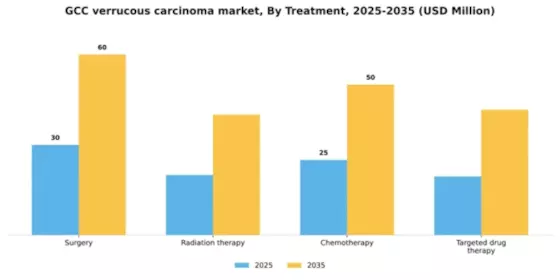 GCC Verrucous Carcinoma Market Segment Image 2