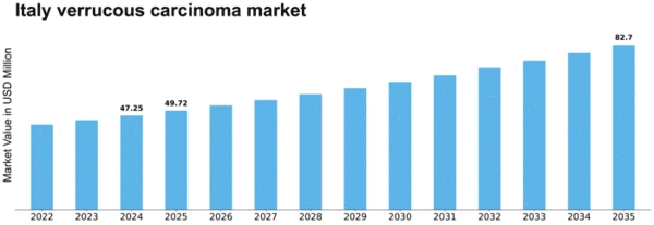 Italy Verrucous Carcinoma Market Size