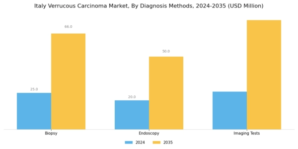 Italy Verrucous Carcinoma Market Segment Image 0