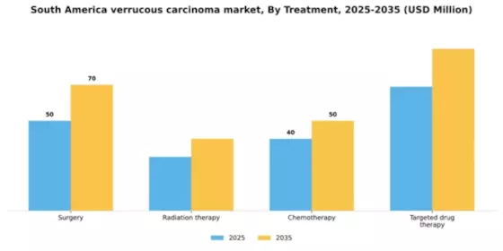South America Verrucous Carcinoma Market Segment Image 2