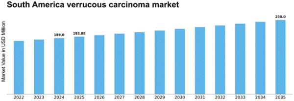 South America Verrucous Carcinoma Market Size