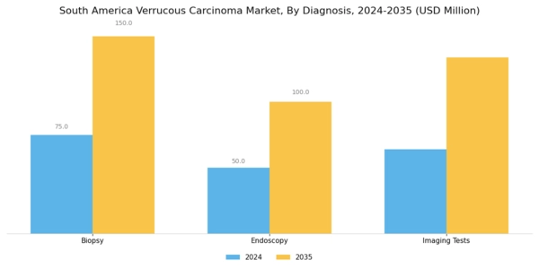 South America Verrucous Carcinoma Market Segment Image 0