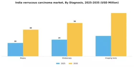 India Verrucous Carcinoma Market Segment Image 0