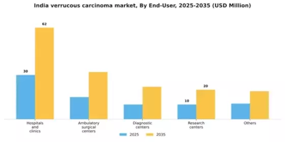 India Verrucous Carcinoma Market Segment Image 1
