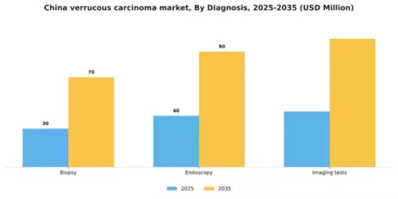 China Verrucous Carcinoma Market Segment Image 0