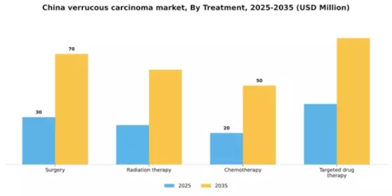 China Verrucous Carcinoma Market Segment Image 2