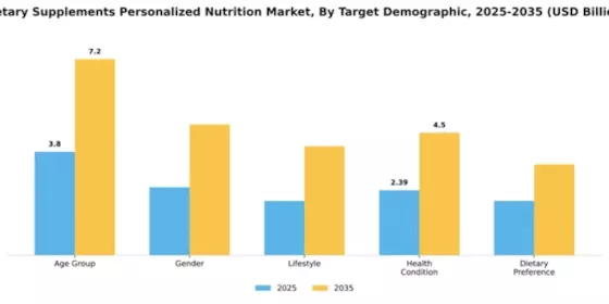 Dietary Supplements Personalized Nutrition Market Segment Image 4