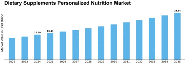 Dietary Supplements Personalized Nutrition Market Size