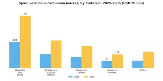 Spain Verrucous Carcinoma Market Segment Image 1