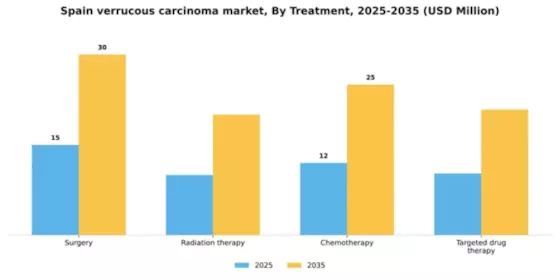 Spain Verrucous Carcinoma Market Segment Image 2