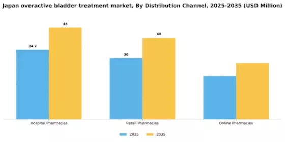 Japan Overactive Bladder Treatment Market Segment Image 0
