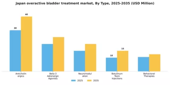 Japan Overactive Bladder Treatment Market Segment Image 3