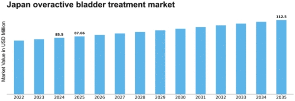 Japan Overactive Bladder Treatment Market Size