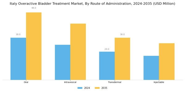 Italy Overactive Bladder Treatment Market Segment Image 1