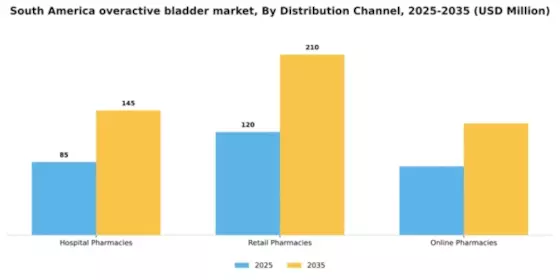 South America Overactive Bladder Treatment Market Segment Image 0