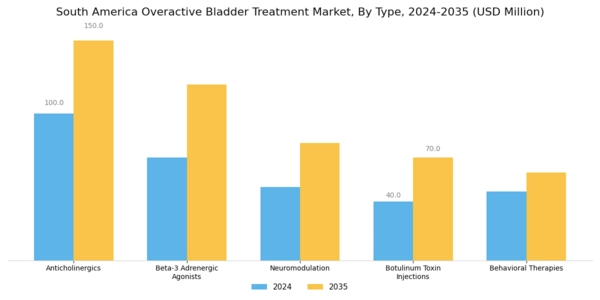 South America Overactive Bladder Treatment Market Segment Image 0