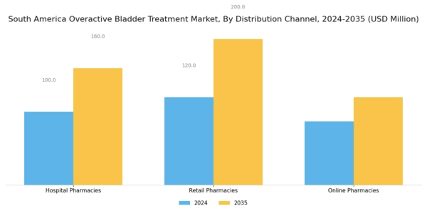 South America Overactive Bladder Treatment Market Segment Image 3