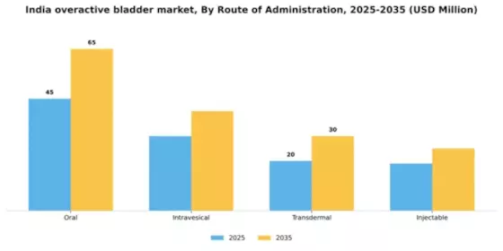 India Overactive Bladder Treatment Market Segment Image 2