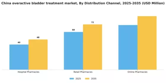 China Overactive Bladder Treatment Market Segment Image 0