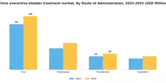 China Overactive Bladder Treatment Market Segment Image 2