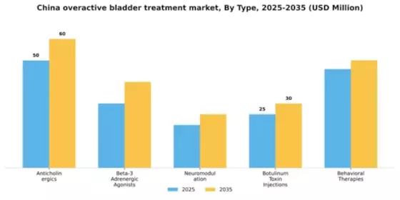 China Overactive Bladder Treatment Market Segment Image 3