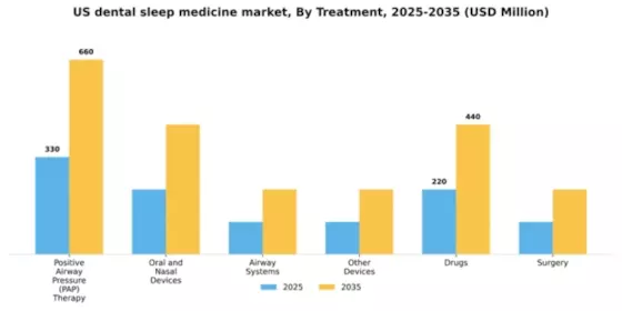 US Dental Sleep Medicine Market Segment Image 2