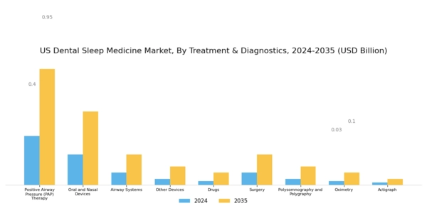 US Dental Sleep Medicine Market Segment Image 0