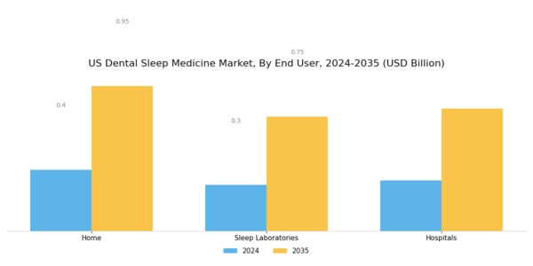 US Dental Sleep Medicine Market Segment Image 1
