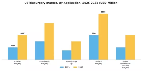 US Biosurgery Market Segment Image 0