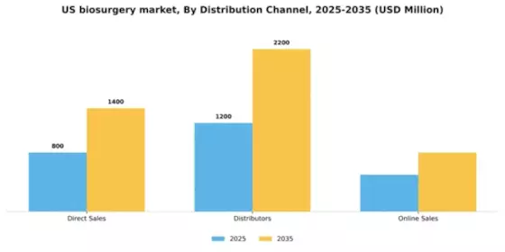 US Biosurgery Market Segment Image 1