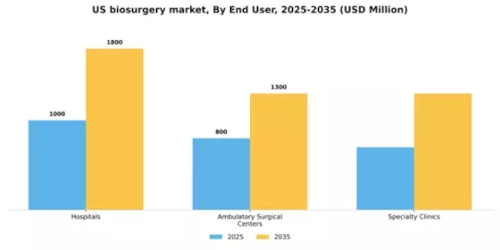 US Biosurgery Market Segment Image 2