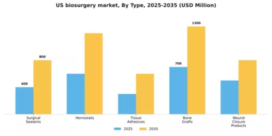 US Biosurgery Market Segment Image 3