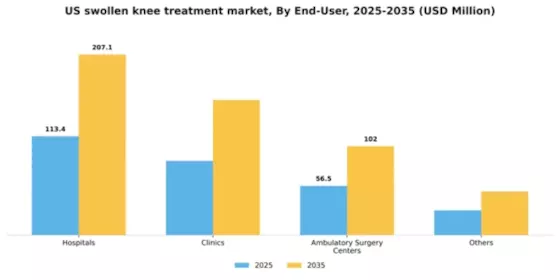 US Swollen Knee Treatment Market Segment Image 0