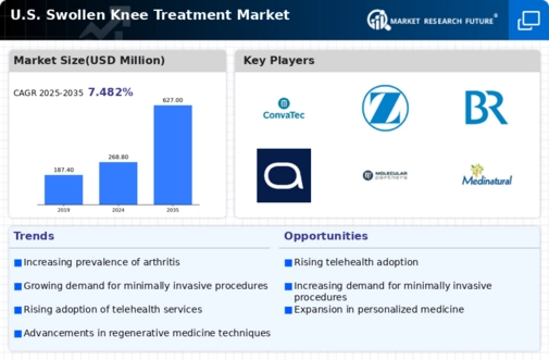 US Swollen Knee Treatment Market Infographic
