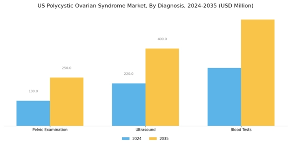 US Polycystic Ovarian Syndrome Market Segment Image 0