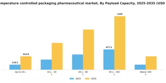 India Temperature Controlled Packaging Pharmaceutical Market Segment Image 2
