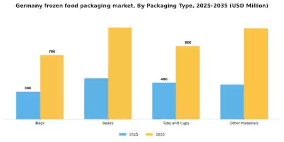 Germany Frozen Food Packaging Market Segment Image 1