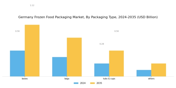 Germany Frozen Food Packaging Market Segment Image 0