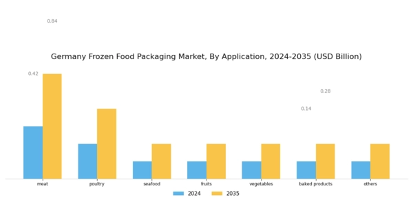 Germany Frozen Food Packaging Market Segment Image 1