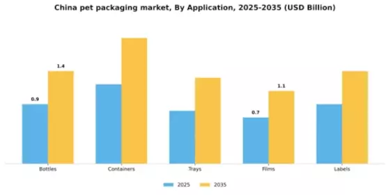 China PET Packaging Market Segment Image 0