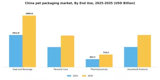 China PET Packaging Market Segment Image 1