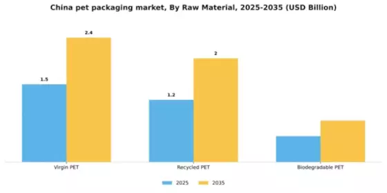 China PET Packaging Market Segment Image 3