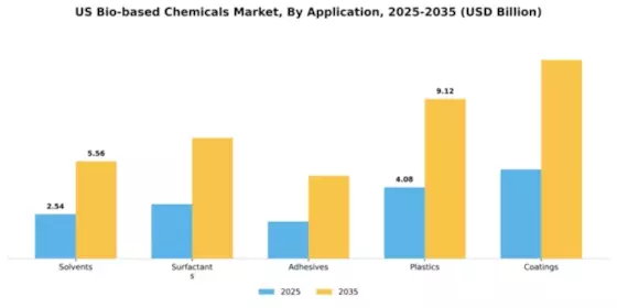 Bio-Based Chemicals Market Segment Image 0
