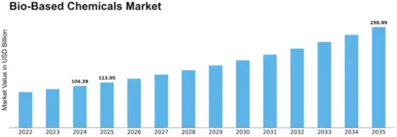 Bio-Based Chemicals Market Size
