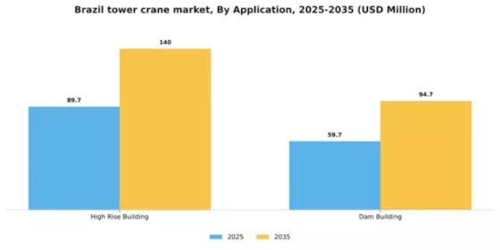 Brazil Tower Crane Market Segment Image 0