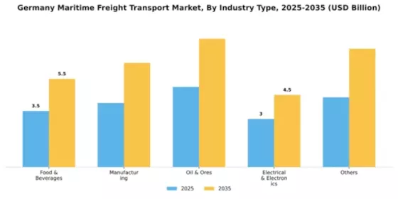 Germany Maritime Freight Transport Market Segment Image 1