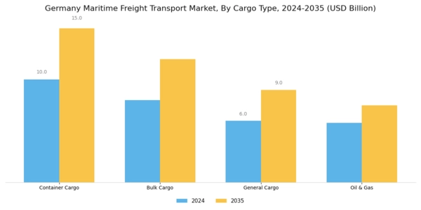 Germany Maritime Freight Transport Market Segment Image 0