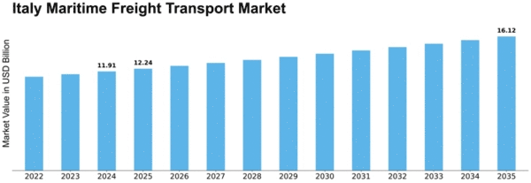 Italy Maritime Freight Transport Market Size